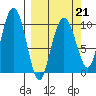 Perch Point tide chart for Saturday, March 21, 2026