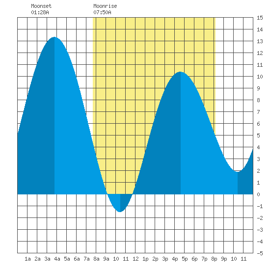 Perch Point tide chart for Sunday, March 22, 2026