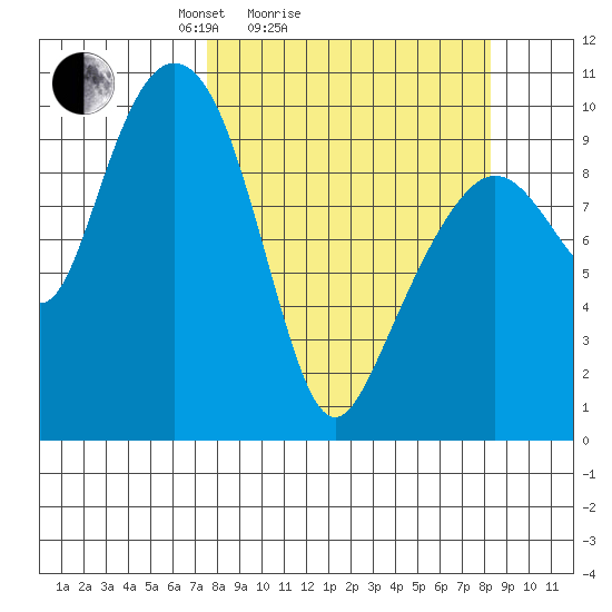 Perch Point tide chart for Wednesday, March 25, 2026