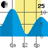 Perch Point tide chart for Wednesday, March 25, 2026