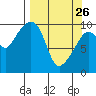 Perch Point tide chart for Thursday, March 26, 2026
