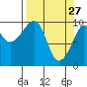 Perch Point tide chart for Friday, March 27, 2026