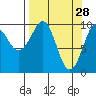 Perch Point tide chart for Saturday, March 28, 2026
