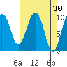 Perch Point tide chart for Monday, March 30, 2026