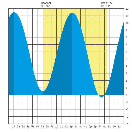 Perch Point tide chart for Tuesday, March 31, 2026