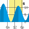 Perch Point tide chart for Friday, March 6, 2026
