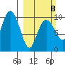 Perch Point tide chart for Sunday, March 8, 2026