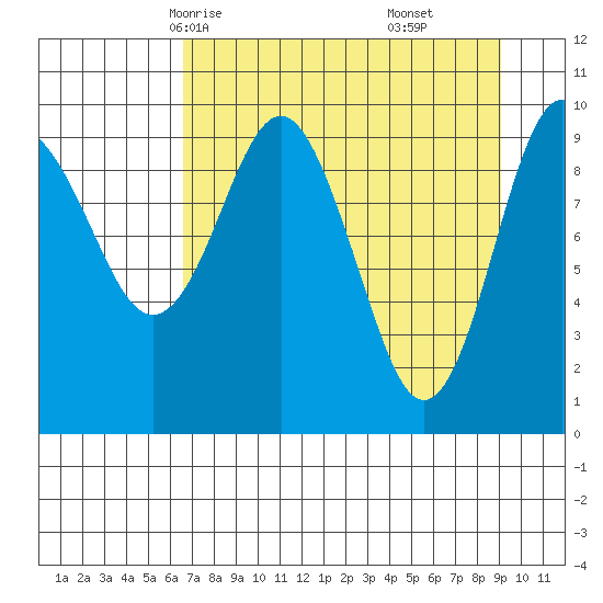 Perch Point tide chart for Monday, April 13, 2026