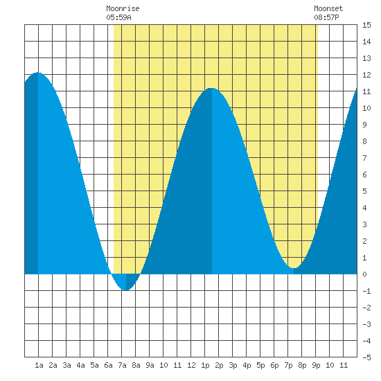 Perch Point tide chart for Thursday, April 16, 2026