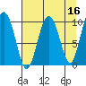 Perch Point tide chart for Thursday, April 16, 2026