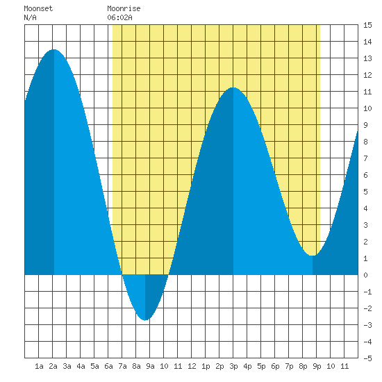 Perch Point tide chart for Saturday, April 18, 2026