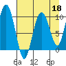 Perch Point tide chart for Saturday, April 18, 2026