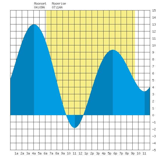 Perch Point tide chart for Tuesday, April 21, 2026