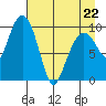 Perch Point tide chart for Wednesday, April 22, 2026