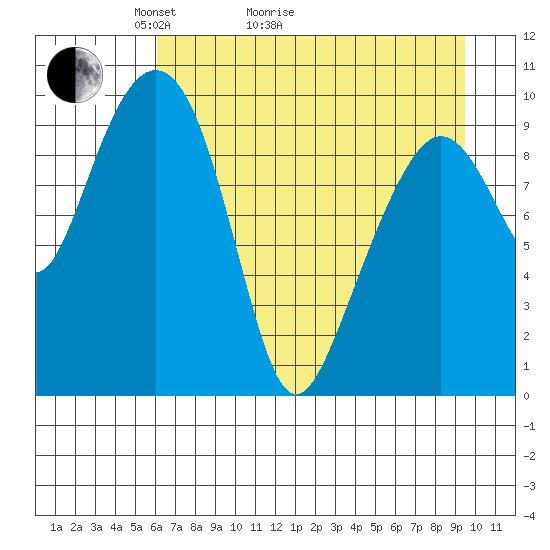 Perch Point tide chart for Thursday, April 23, 2026
