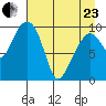 Perch Point tide chart for Thursday, April 23, 2026