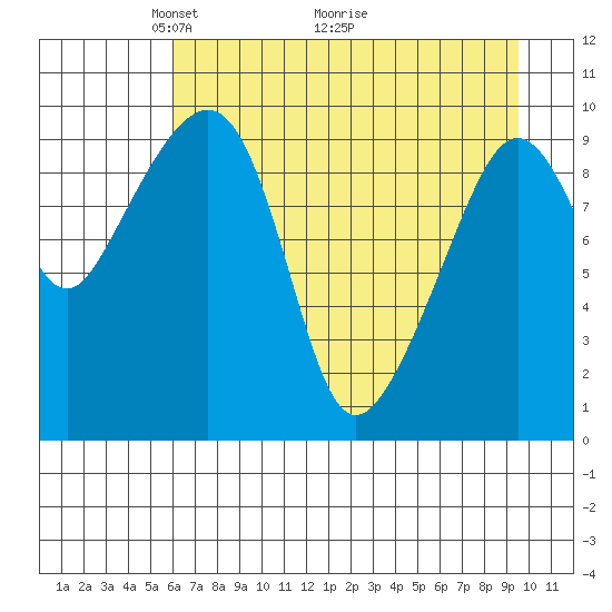 Perch Point tide chart for Friday, April 24, 2026