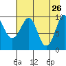 Perch Point tide chart for Sunday, April 26, 2026