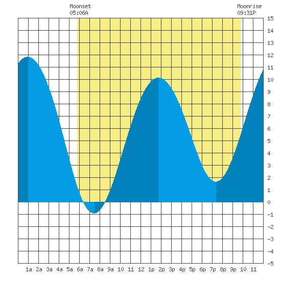 Perch Point tide chart for Thursday, April 30, 2026