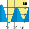 Perch Point tide chart for Thursday, April 30, 2026