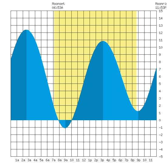 Perch Point tide chart for Friday, April 3, 2026