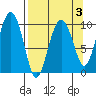 Perch Point tide chart for Friday, April 3, 2026