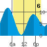 Perch Point tide chart for Monday, April 6, 2026