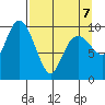 Perch Point tide chart for Tuesday, April 7, 2026