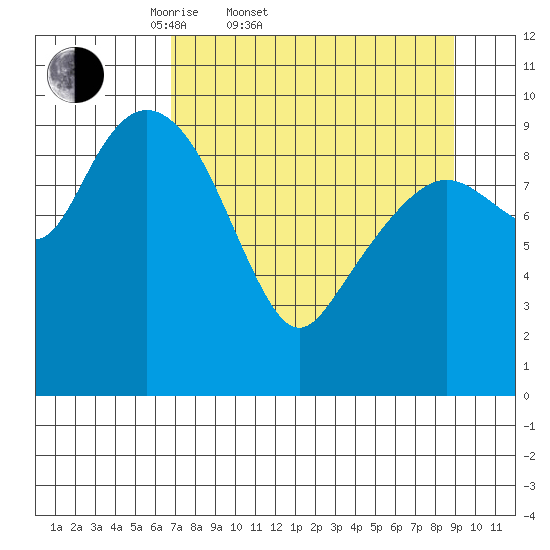 Perch Point tide chart for Thursday, April 9, 2026