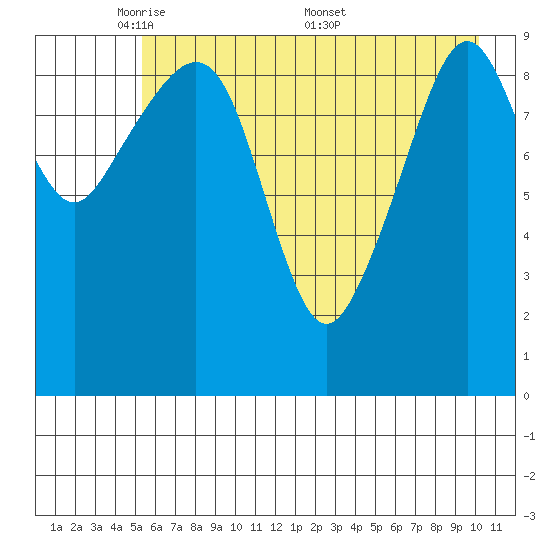 Perch Point tide chart for Sunday, May 10, 2026