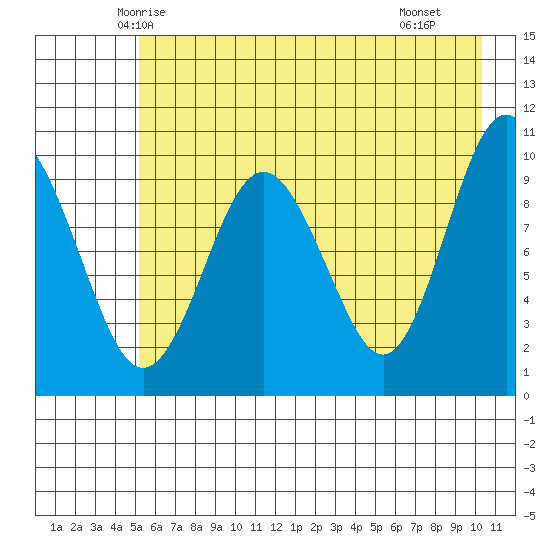 Perch Point tide chart for Wednesday, May 13, 2026