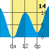 Perch Point tide chart for Thursday, May 14, 2026