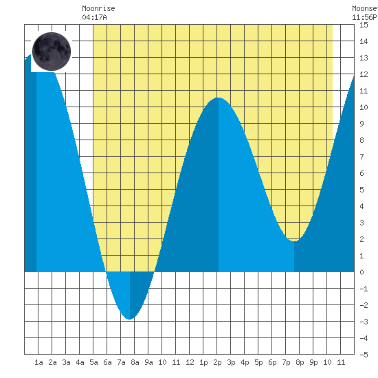 Perch Point tide chart for Saturday, May 16, 2026