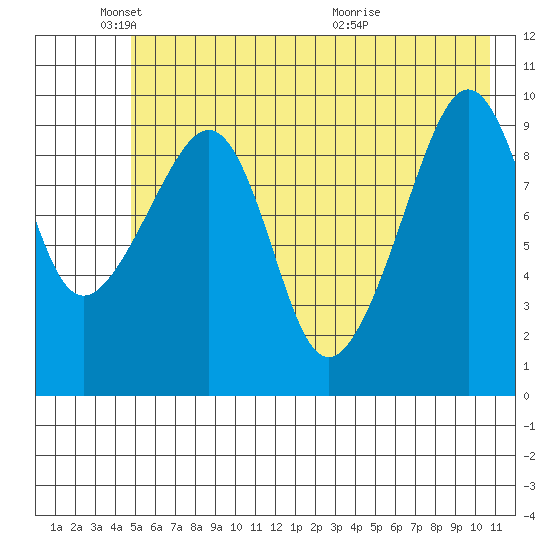 Perch Point tide chart for Sunday, May 24, 2026