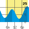 Perch Point tide chart for Monday, May 25, 2026