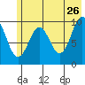 Perch Point tide chart for Tuesday, May 26, 2026