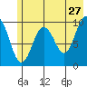 Perch Point tide chart for Wednesday, May 27, 2026