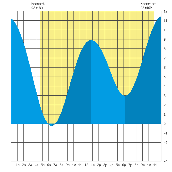Perch Point tide chart for Thursday, May 28, 2026