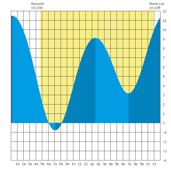 Perch Point tide chart for Friday, May 29, 2026