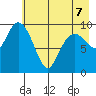 Perch Point tide chart for Thursday, May 7, 2026