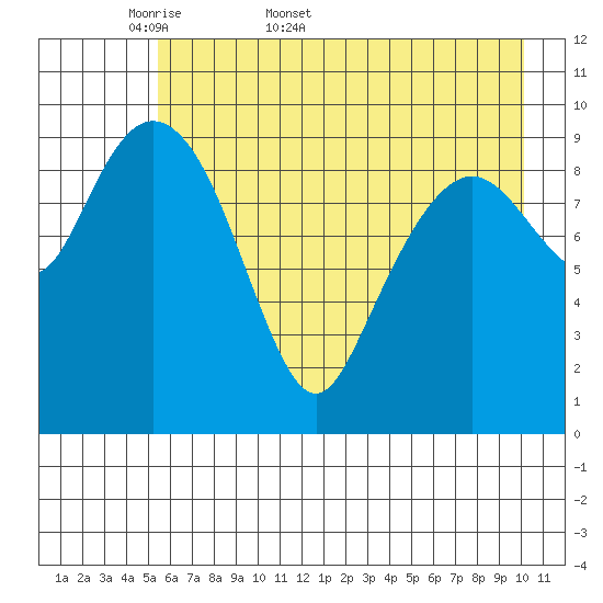 Perch Point tide chart for Friday, May 8, 2026