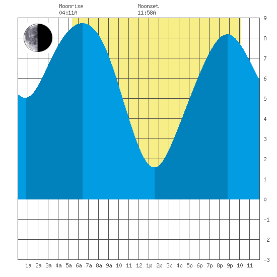 Perch Point tide chart for Saturday, May 9, 2026