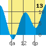 Perch Point tide chart for Saturday, June 13, 2026