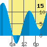 Perch Point tide chart for Monday, June 15, 2026
