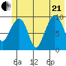 Perch Point tide chart for Sunday, June 21, 2026