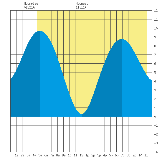 Perch Point tide chart for Saturday, June 6, 2026