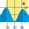 Perch Point tide chart for Saturday, June 6, 2026