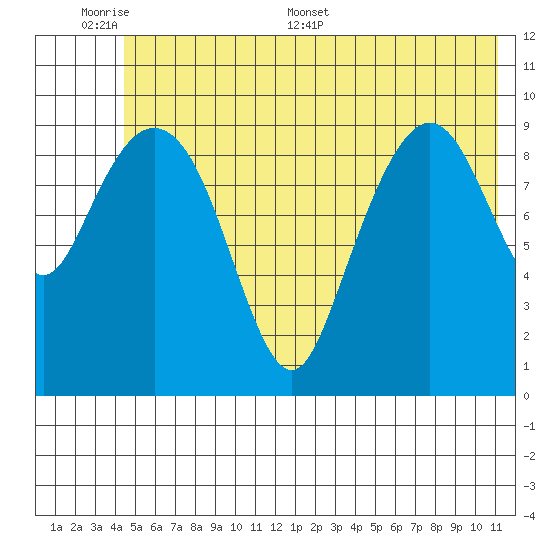 Perch Point tide chart for Sunday, June 7, 2026