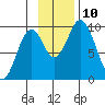 Perenosa Bay tide chart for Wednesday, November 10, 2021