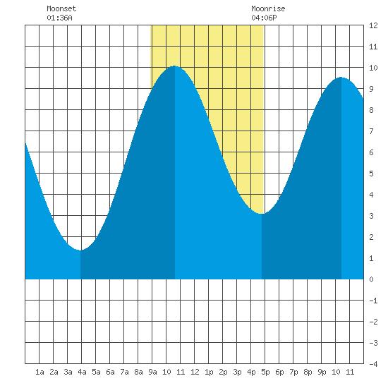 Perenosa Bay tide chart for Saturday, November 13, 2021